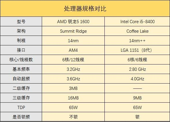 amd锐龙5和i5哪个好？有什么区别