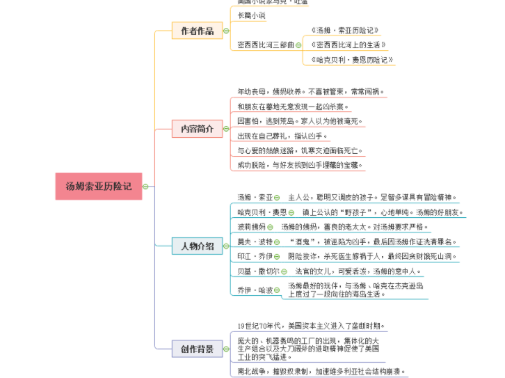 求《汤姆索亚历险记》全书的思维导图