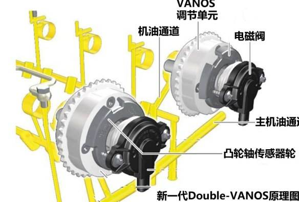 Double VANOS/Valvetronic是什么意思？