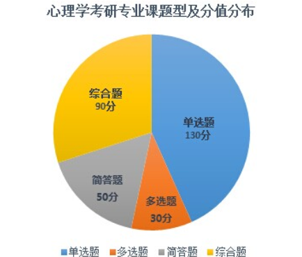 心理学考研科目都有哪些