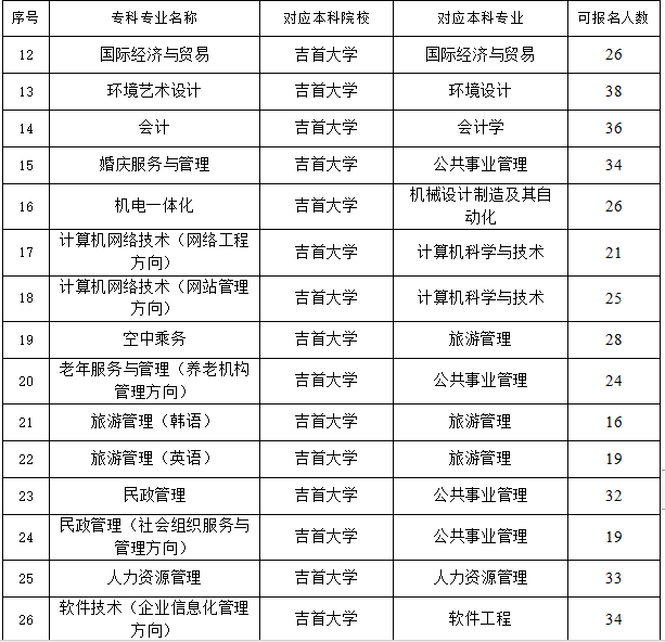 长沙民政职业技术学院的那些专业可以专升本？？？？？