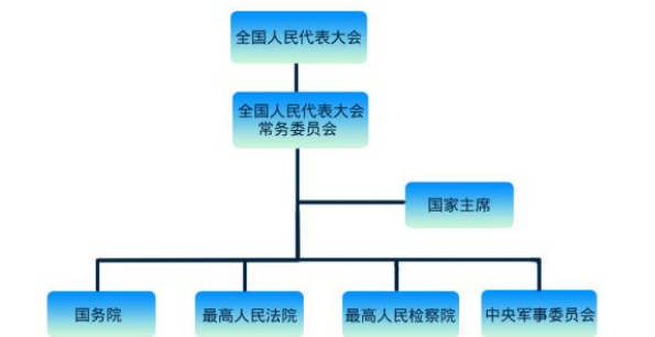 中华人民共和国的国家机构包括哪些