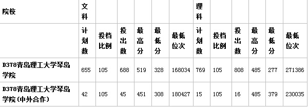 青岛理工大学琴岛学院专科分数线是多少