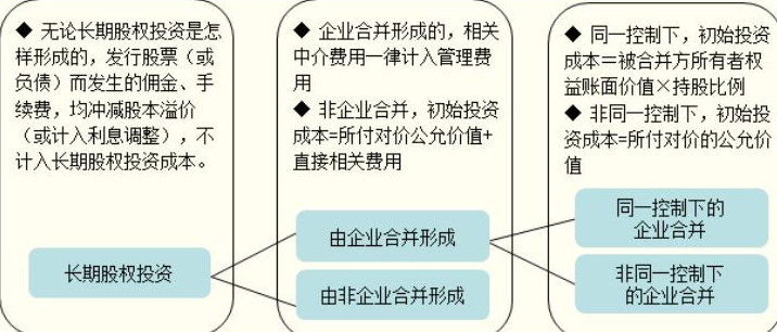 2019新政府会计制度权益法调整属于什么账户