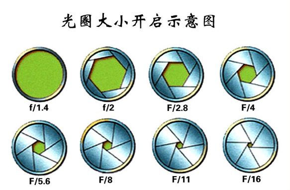 光圈是什么？越大越好的么？F值什么意思？