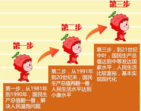 党的十三大确立了三步走的发展战略步骤，其主要内容是什么