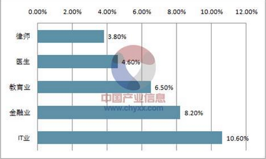 现在中国离婚率是多少