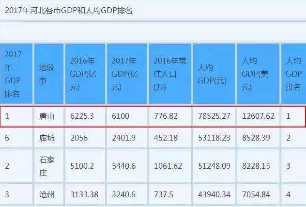 河北省,唐山市,谁最有钱？