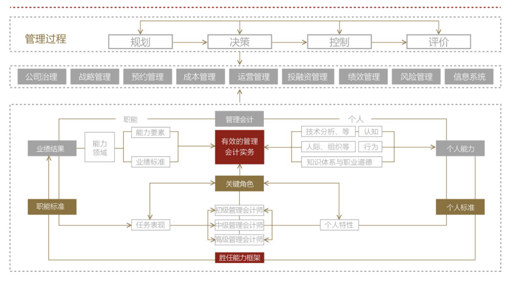 管理会计师CNMA有必要考吗?