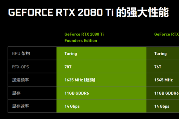 2080、2080super、2080Ti那个性价比高一点？如果是玩游戏区别会很大吗？