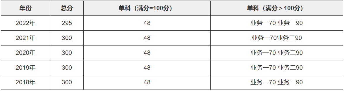 北京师范大学研究生录取分数线