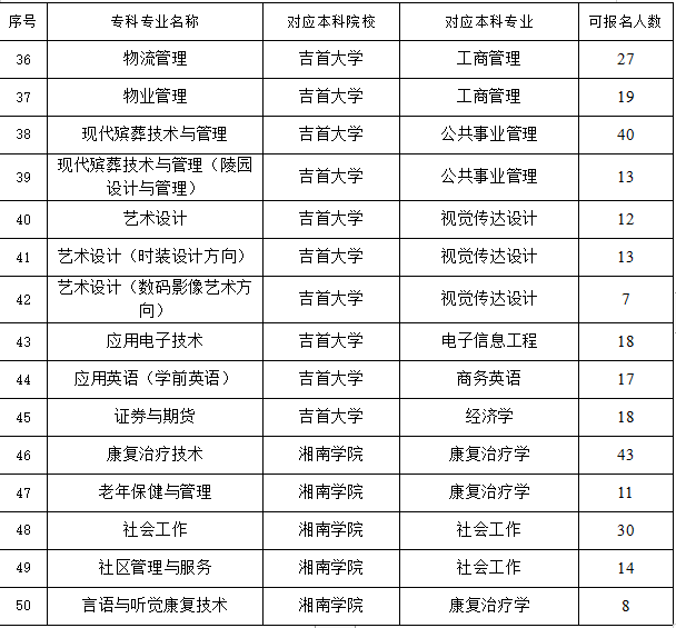 长沙民政职业技术学院的那些专业可以专升本？？？？？