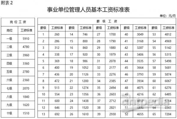 专业技术职称工资标准