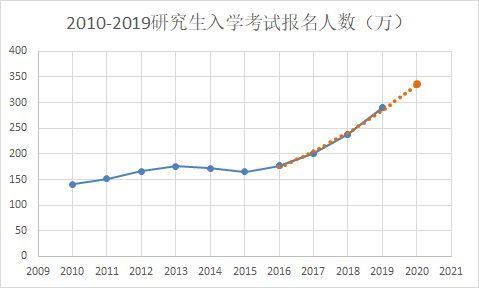 2020考研人数大概有多少？