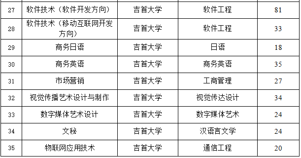 长沙民政职业技术学院的那些专业可以专升本？？？？？