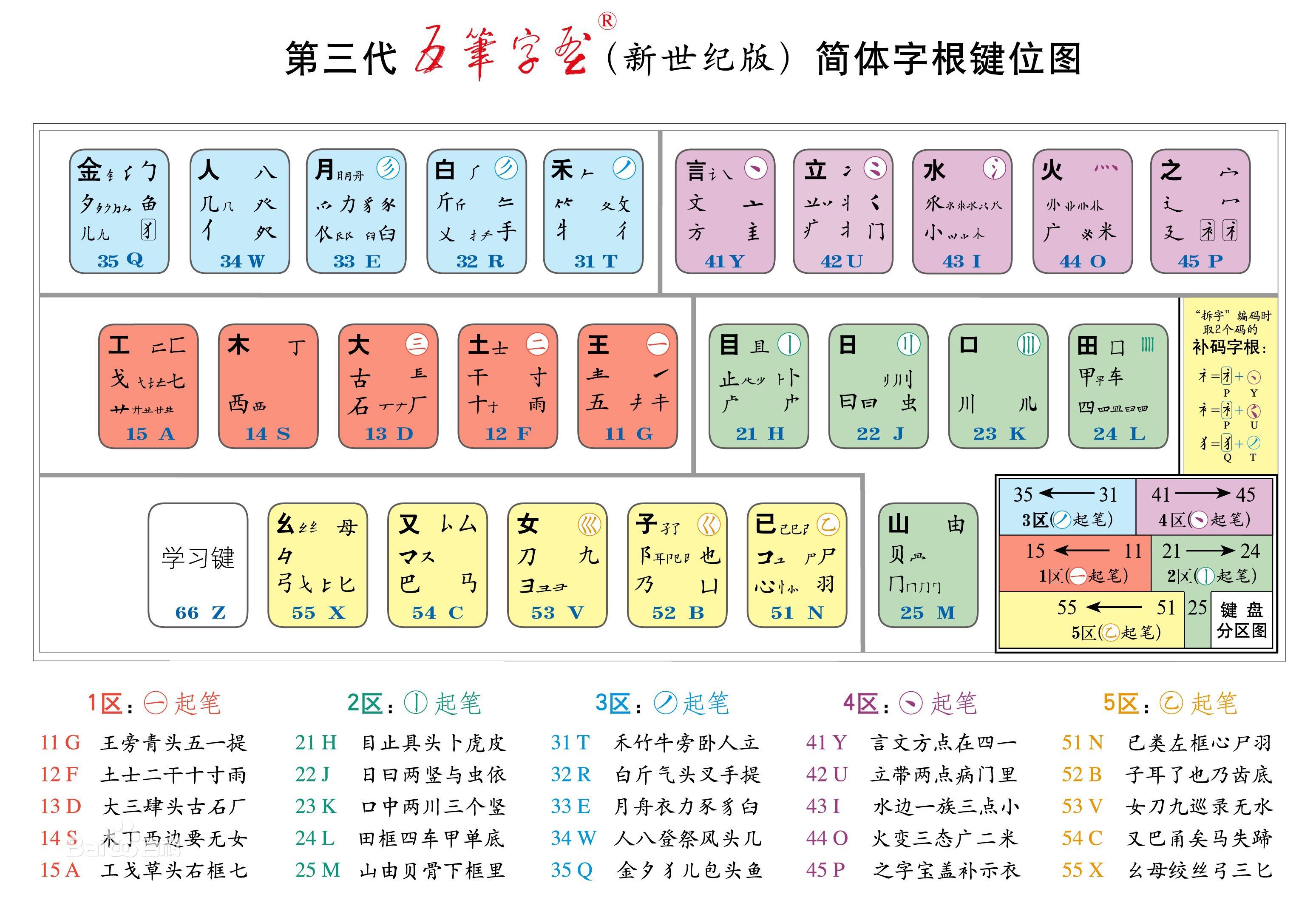 肆的五笔型怎么打？