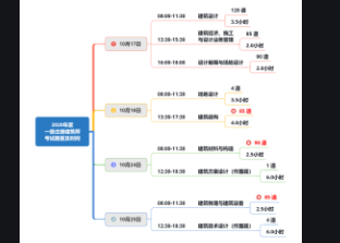 一级注册建筑师考试科目及时间是什么？