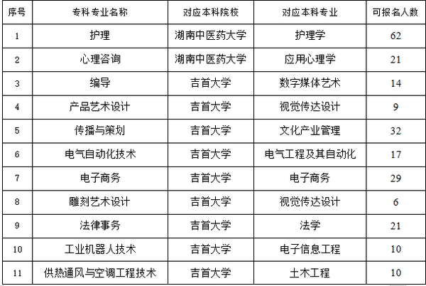 长沙民政职业技术学院的那些专业可以专升本？？？？？