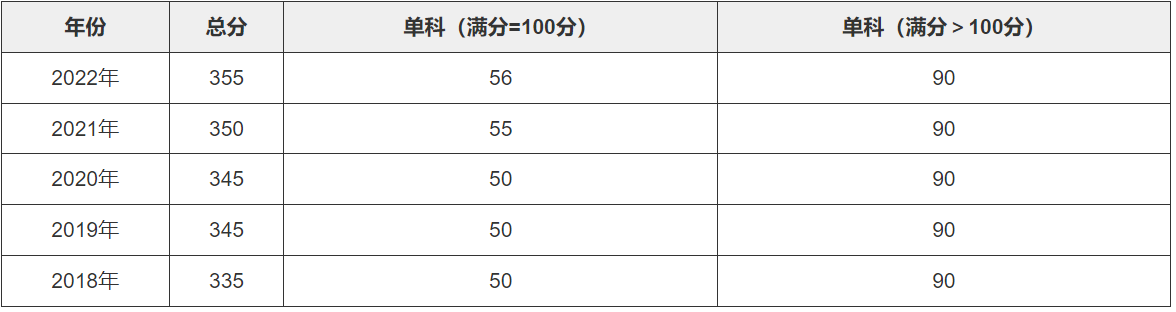 北京师范大学研究生录取分数线