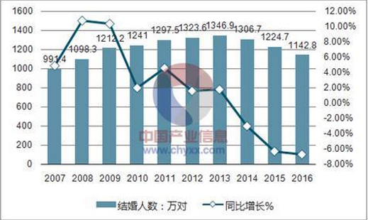 现在中国离婚率是多少