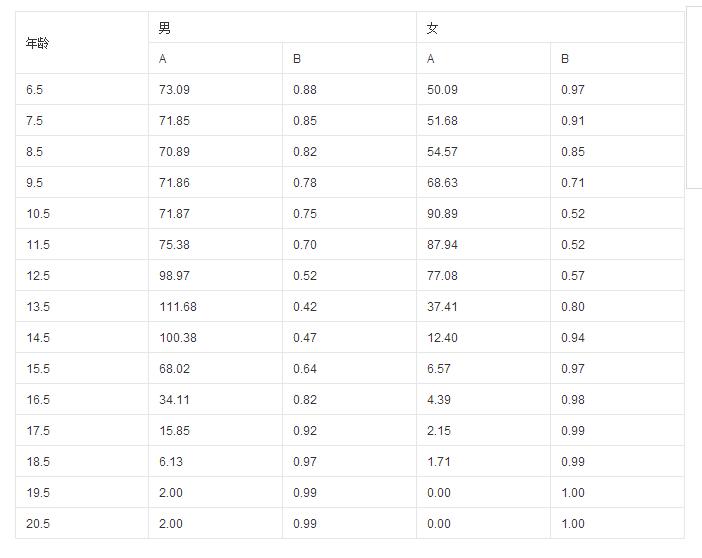 计算孩子未来身高的公式