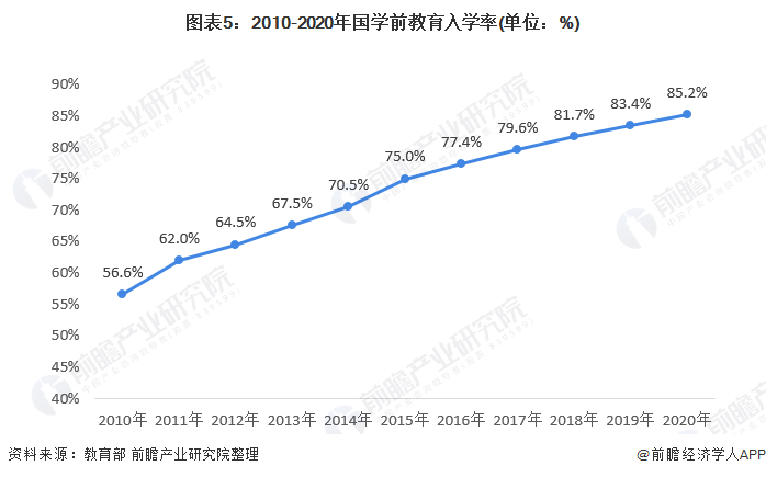 学前教育发展的现状与趋势