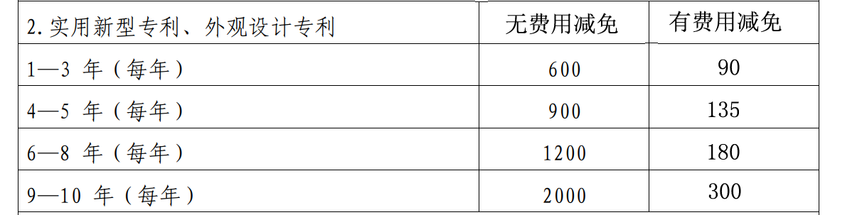 实用新型专利年费，每年需要交多少年费?