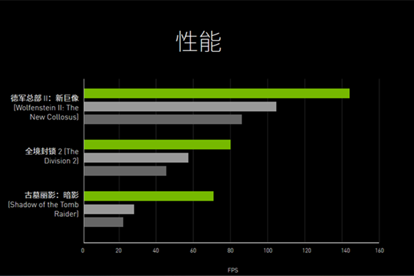 2080、2080super、2080Ti那个性价比高一点？如果是玩游戏区别会很大吗？