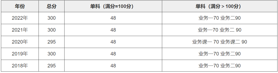 北京师范大学研究生录取分数线