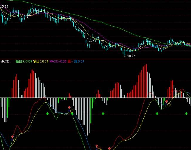 MACD中的红绿柱各代表什么意思？