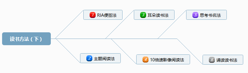 名人的读书方法有哪些？