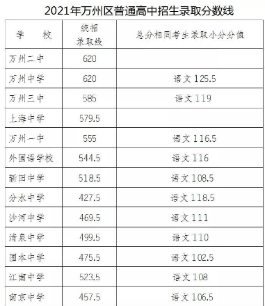 2021年枣庄市十六中录取分数线多少?