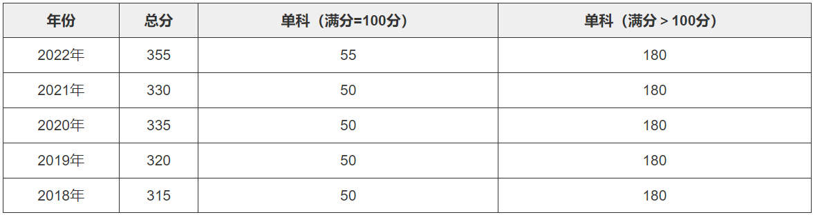 北京师范大学研究生录取分数线