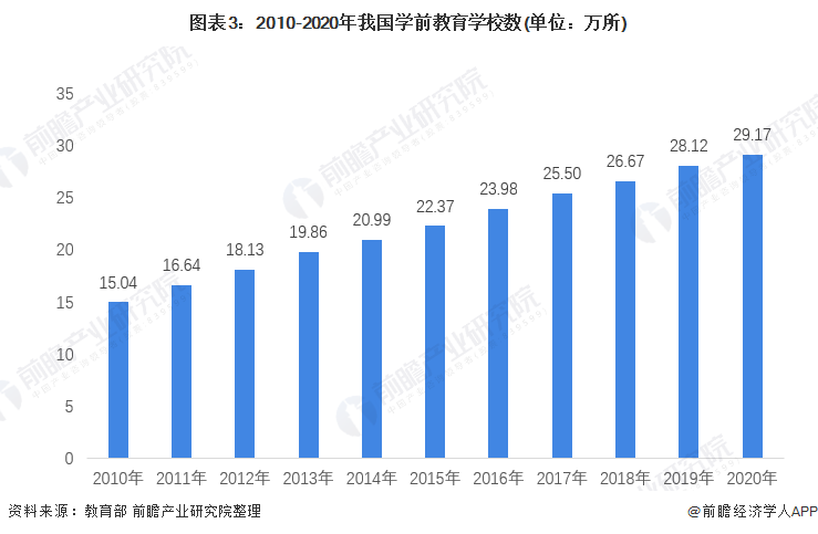 学前教育发展的现状与趋势