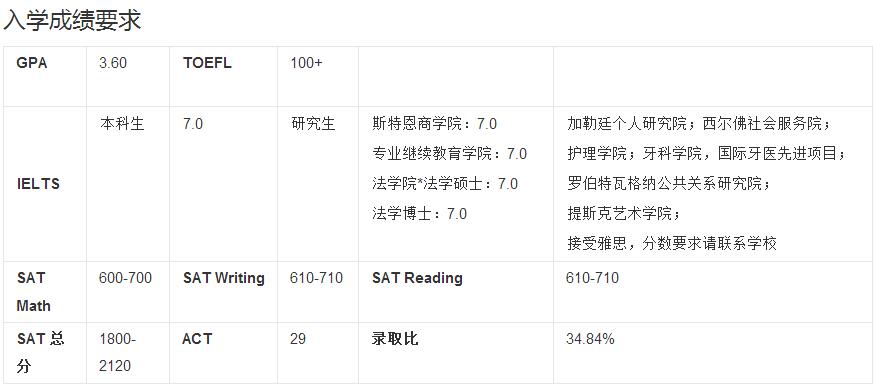 纽约大学录取条件！