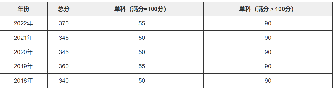 北京师范大学研究生录取分数线