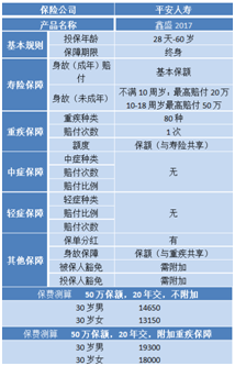 中国平安重大疾病保险都保什么？