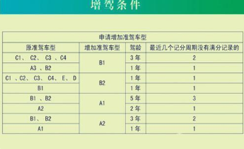 考A1驾驶证需要什么条件？