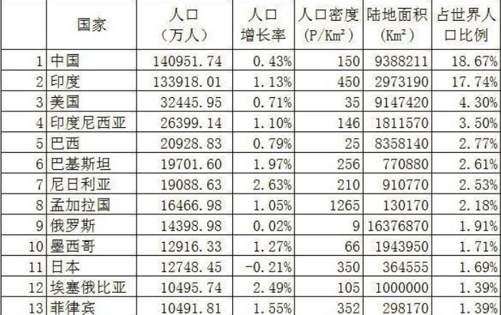 目前世界上人口过亿的国家有哪些