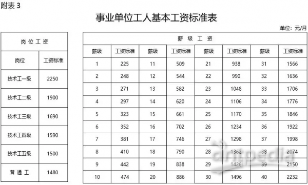 专业技术职称工资标准