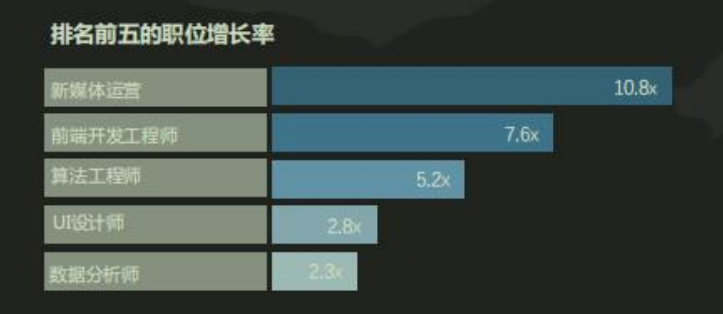 想改行，不知道做什么