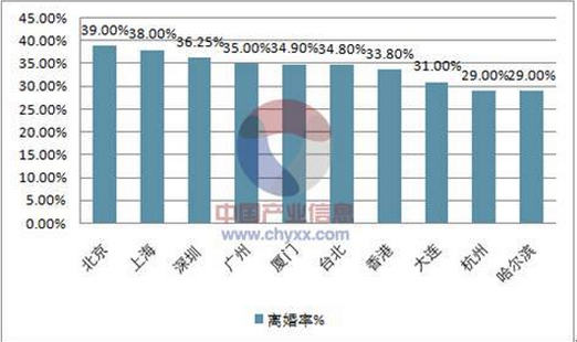 现在中国离婚率是多少