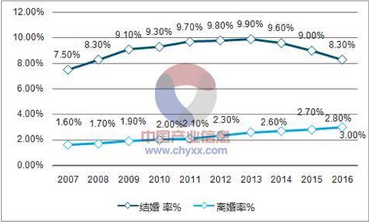 现在中国离婚率是多少