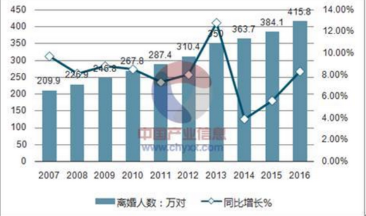 现在中国离婚率是多少