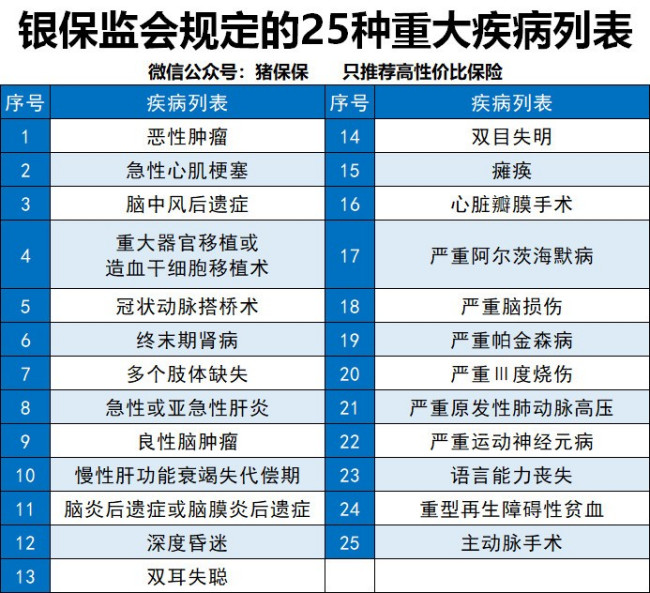 重疾险规定的25种病种