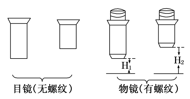 什么是物镜和目镜