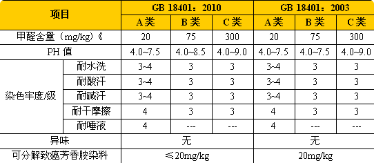 吊牌上的GB18401-2010 B类是什么意思 是怎么分类的？