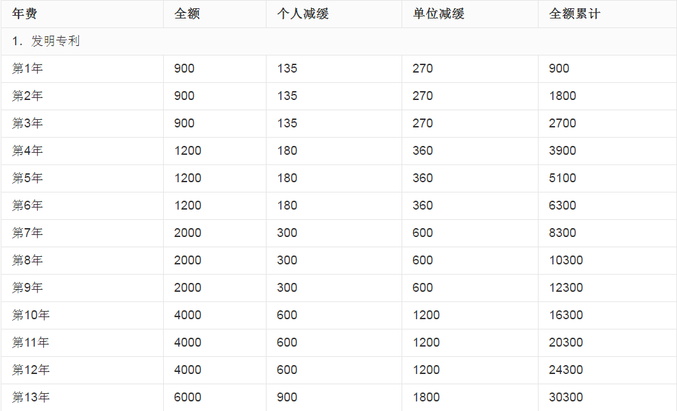 申请专利要给多少钱一年