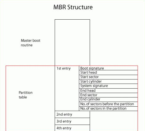 激活win7 时报错 “很抱歉，程序无法在非MBR引导分区上进行激活