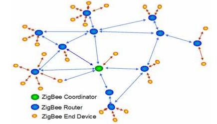 ZigBee无线传感器网络拓扑结构有哪几种